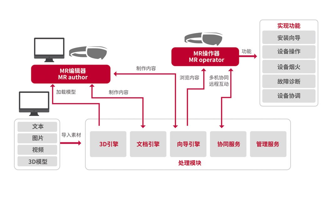 MR应用系统