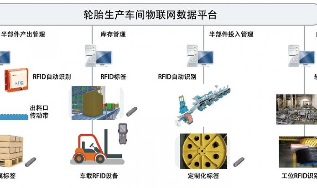 基于RFID的轮胎生产信息采集管控系统