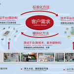 低碳供应链建设